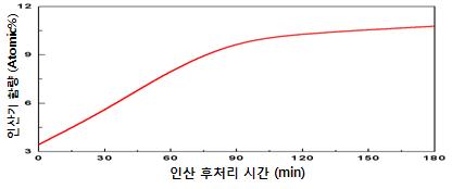 인산 후처리 공정 시간에 따른 인산기 함량