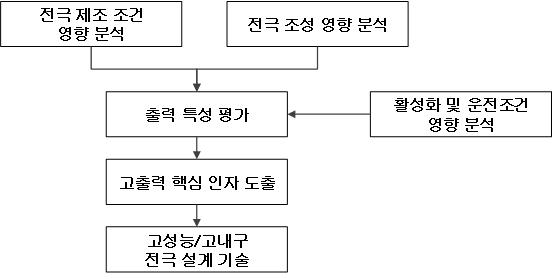 고출력 핵심 인자 도출 및 고성능 전극 설계 기술 개발