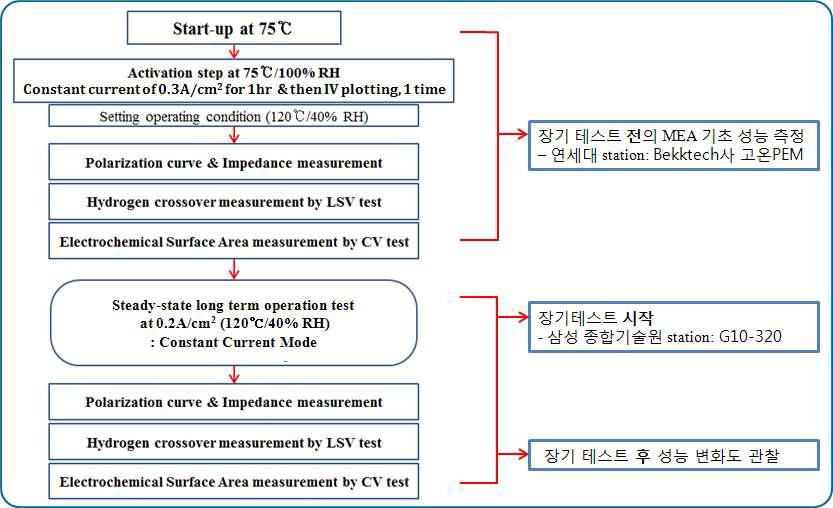 Steady-state long term operation test