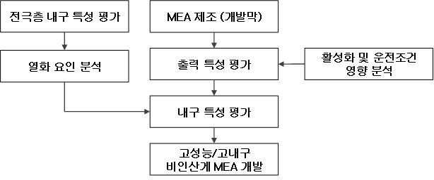 고성능/고내구 비인산계 MEA 개발