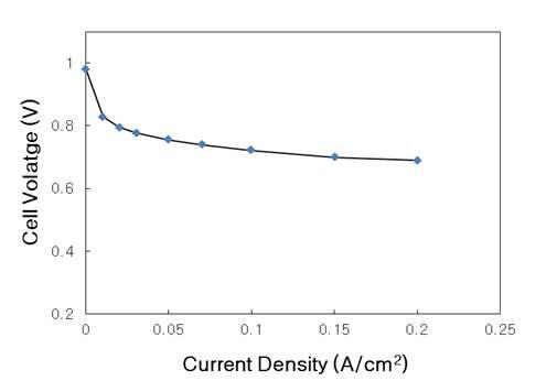 저촉매 인산계 MEA 성능 (1.0 mg/cm2 Pt loading, 150 C, air/H2, 상압)