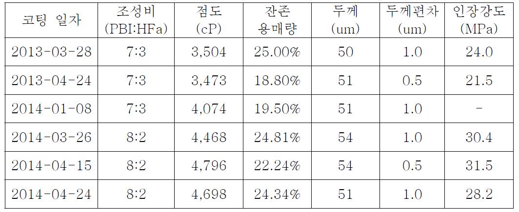 코팅 일자별 멤브레인 물성