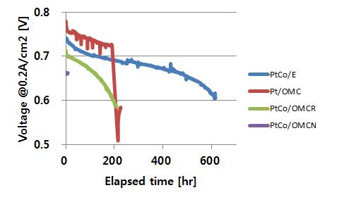 촉매에 따른 MEA 내구성