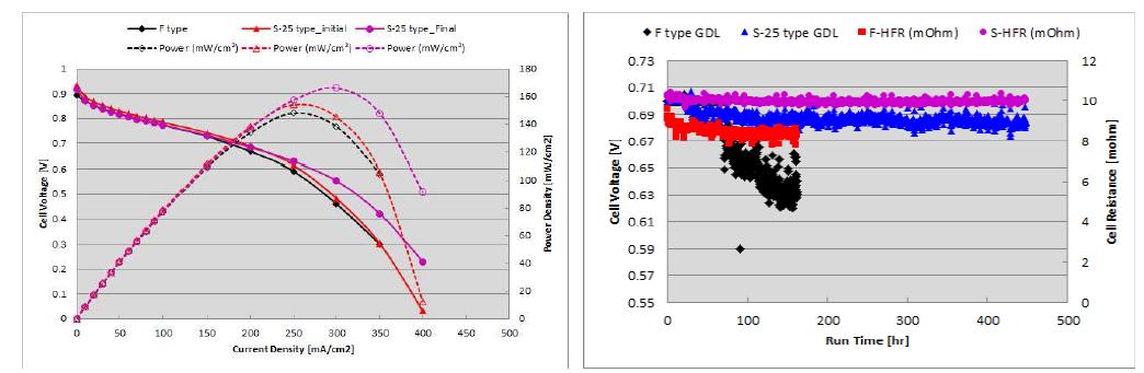 GDL 타입별 I-V 성능 및 내구성 (@ 0.2A/cm2)