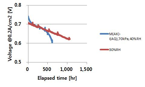 상대습도에 따른 MEA 내구성