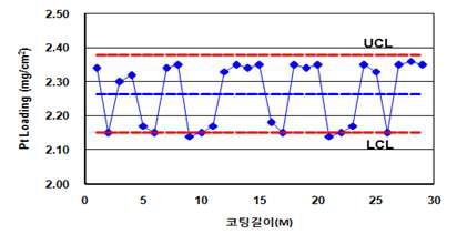 전극의 코팅길이별 Pt 로딩 분포