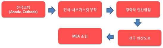 인산계 MEA 생산 공정 흐름도