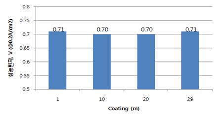 MEA 성능 편차 @0.2A/cm2 (MEA active area: 25cm2)