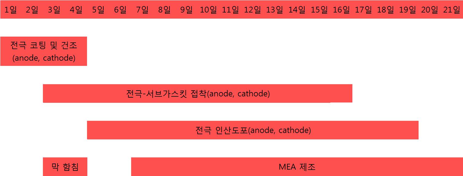 고온 MEA 5,250장/월 생산 작업공정 및 작업일수