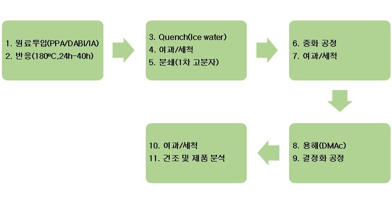 PBI 공정 흐름도