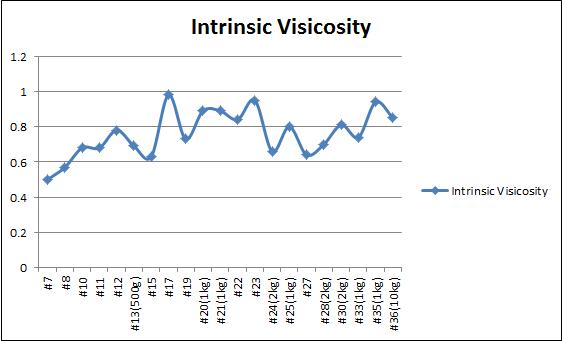 합성된 PBI의 batch에 따른 고유점도