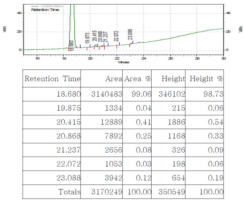 Cross-linker의 HPLC 분석