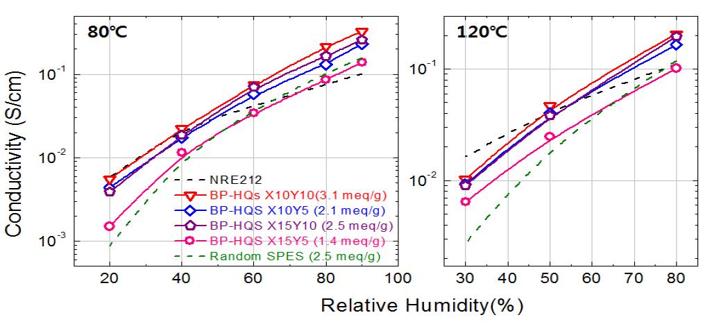 블록형 고분자 BPSE의 80℃와 120℃에서의 이온전도도 습도의존성