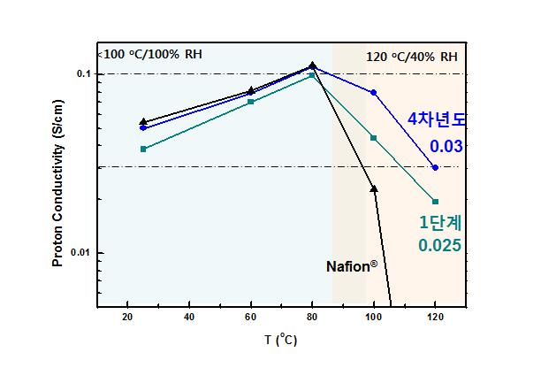 뭉침현상 제어 및 인산 후처리 공정을 도입한 수소이온 전도도