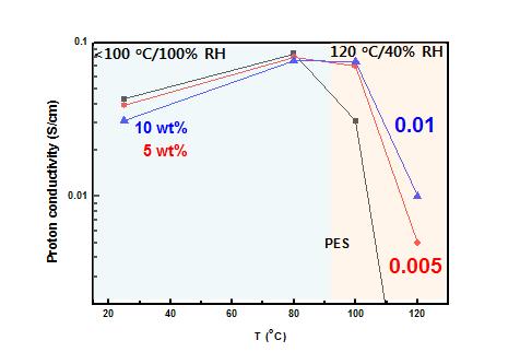 PES와 PES/Zr3P 나노복합막의 수소이온 전도도