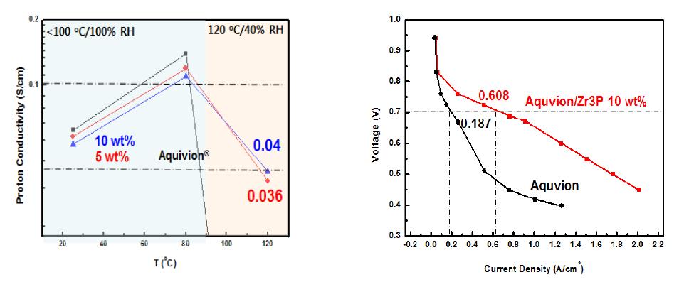Aquivion과 Aquivion/Zr3P 나노복합막의 수소이온 전도도 및 셀 성능