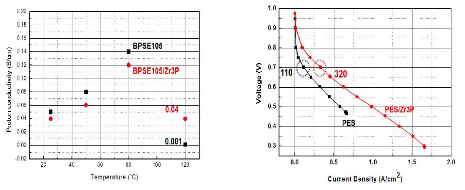 BPSE105와 BPSE105/Zr3P 나노복합막의 수소이온 전도도 및 셀 성능