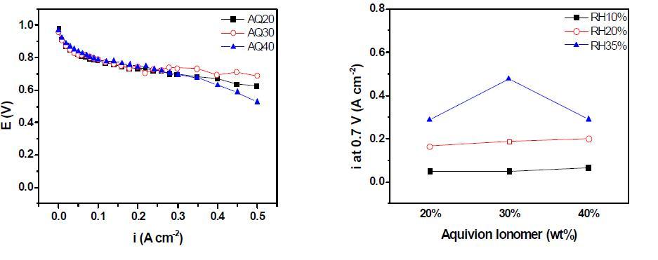 i-V curves at RH 35% (left) and performance at 0.7 V (right) of AQ20, AQ30 and AQ40 at RH 10%, 20% and 30%