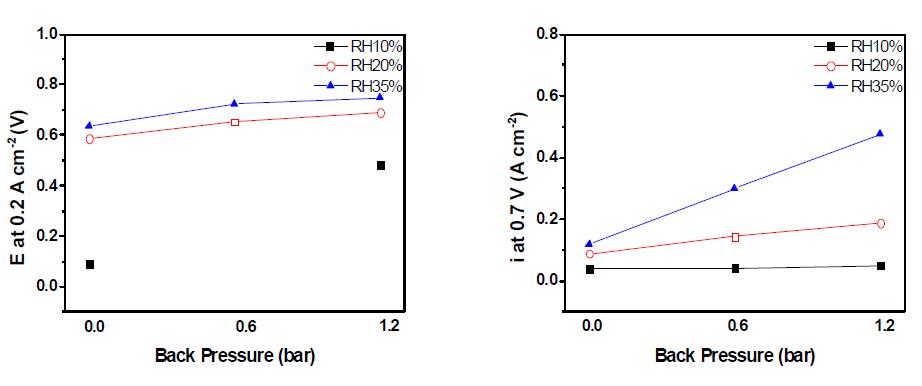 Performance at 0.2 A/cm2 (left) and performance at 0.7 V (right) of AQ30 at back pressure of 0.0 bargage, 0.6 bargage and 1.2 bargage at RH 10%, 20% and 30%