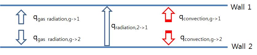 두 벽면 사이의 열교환