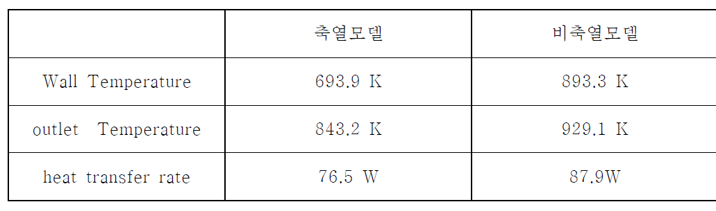 축열모델과 비축열모델의 온도 및 열전달률