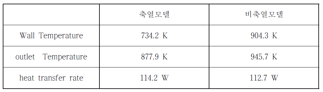 축열모델과 비축열모델의 온도 및 열전달률 (저온열교환기 단열)