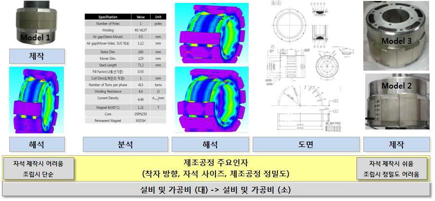 선형발전기의 mover내 자석 취부 위치별/분할 형상별 특성(해석/분석/도면/제작)