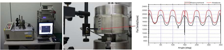 선형발전기의 mover내 자석의 표면 자속 특성 (측정장비/mover 측정위치/측정결과:모델1)