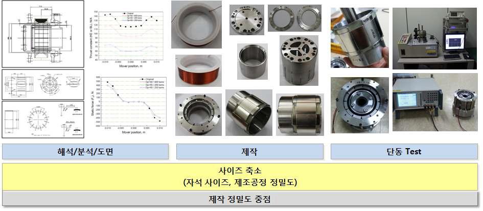 500[W] 선형발전기 해석/분석/도면 및 제작 단동시험 프로세서