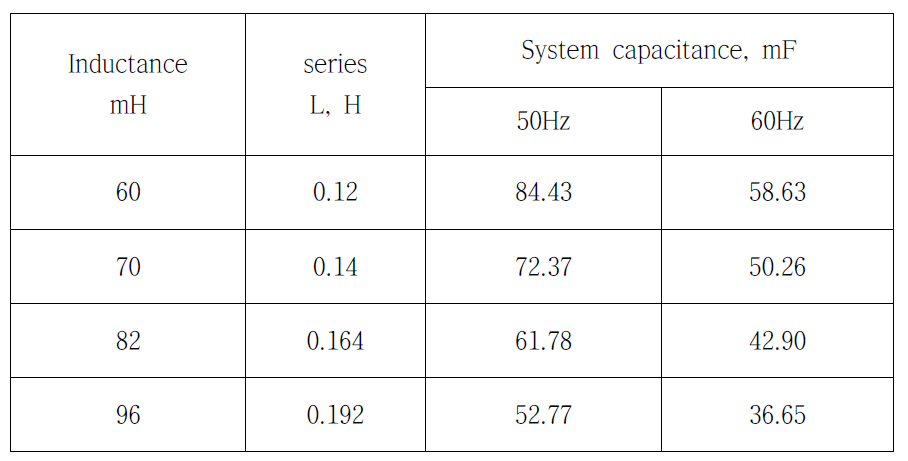 선형발전기의 L값 및 계산된 공진 커패시터 값