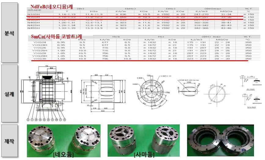 선형발전기내 Mover의 자석 재질별 분석/설계/제작