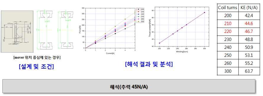 선형발전기내 Stator내 권선별 해석 및 해석 결과