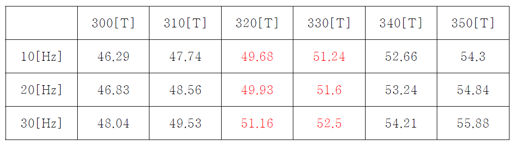 실증운전시험용 선형발전기의 추력(계산치)