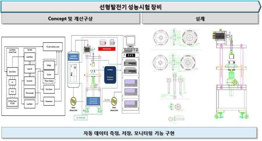 선형발전기 성능시험 장비 concept/설계