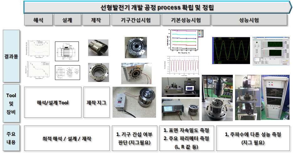 선형발전기 제작(개발) 공정 프로세서 절차 정립