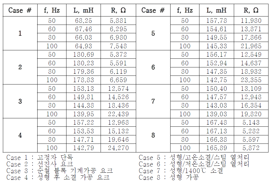 요크 가공 제작 공정에 따른 LCR 측정 결과