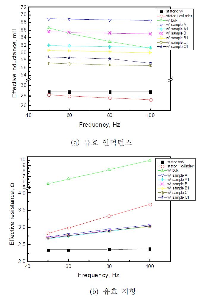 500W급 선형발전기용 요크 LCR 측정 결과(300턴 고정자)