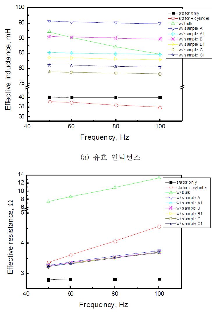 500W급 선형발전기용 요크 LCR 측정 결과(350턴 고정자)