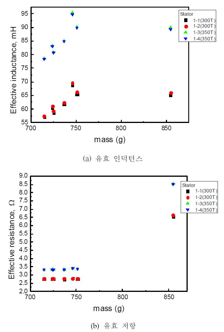 요크 질량에 따른 LCR 특성 변화