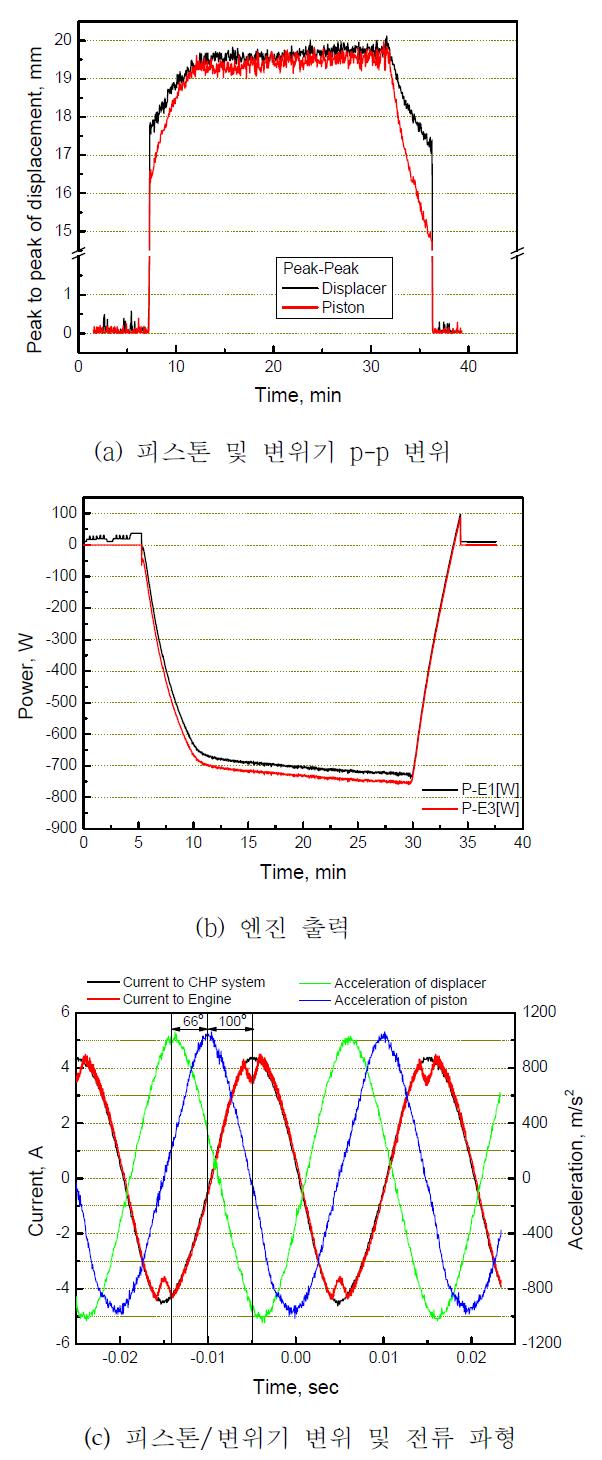 개선 형상 B 가동자석 적용 엔진 운전시험 결과