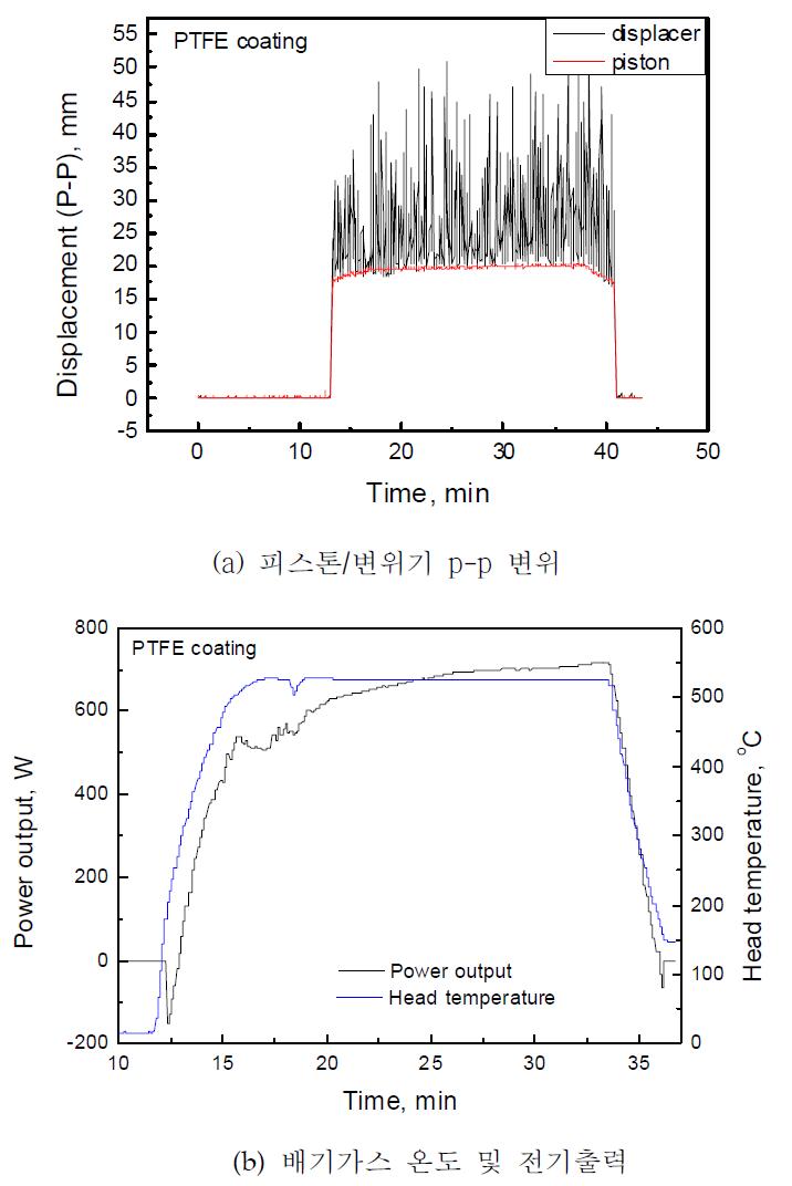 Teflon coating 적용 엔진 운전시험 결과