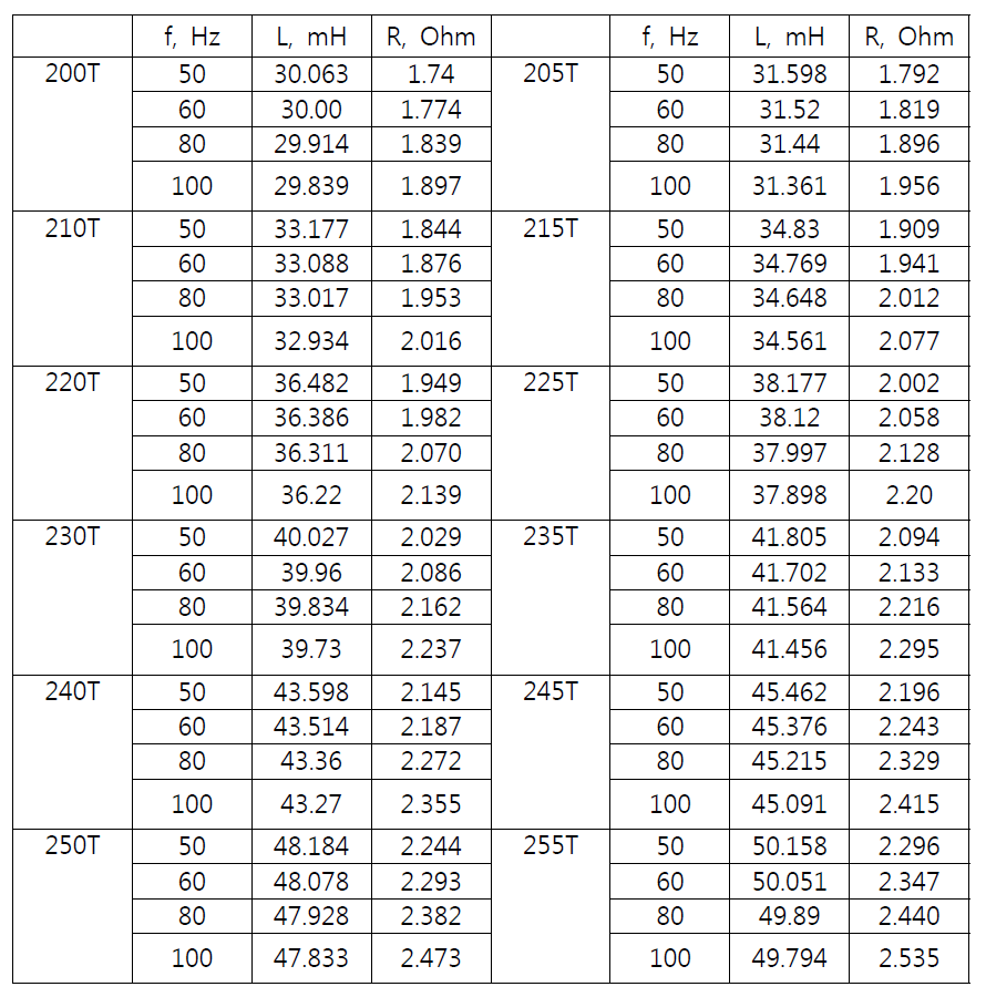 권선수 변화에 따른 선형발전기 LCR 측정 결과