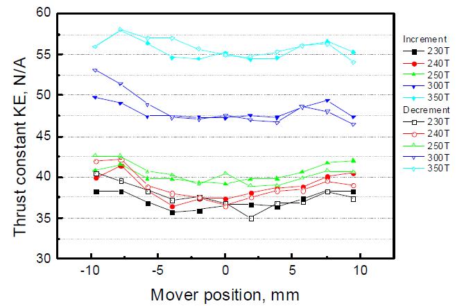 가동자 위치에 따른 추력 상수 변화