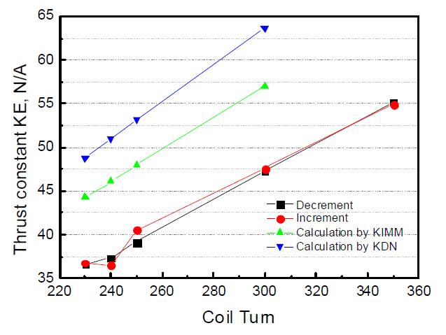 권선수에 따른 추력 상수 변화