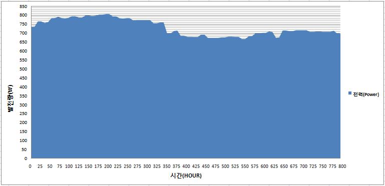 800시간 연속운전 전기 출력 데이터