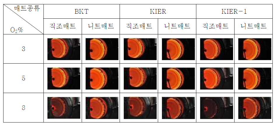 연소면 종류별 과잉산소 농도에 따른 화염 형상(연소량 6kW)