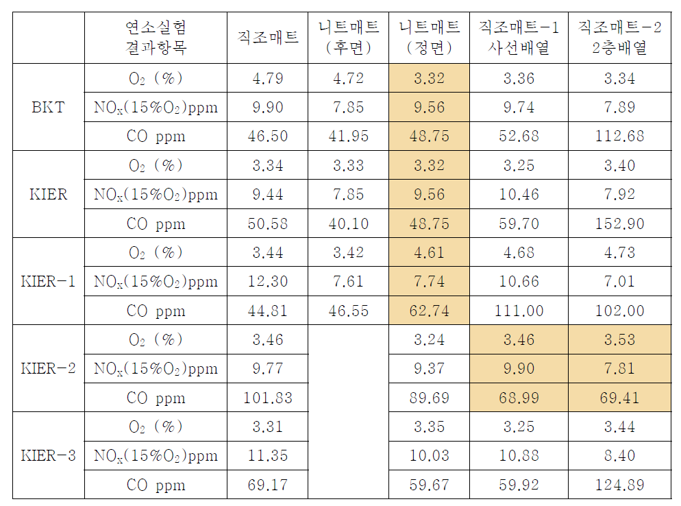 매트 및 분배판 종류별 연소실험 결과