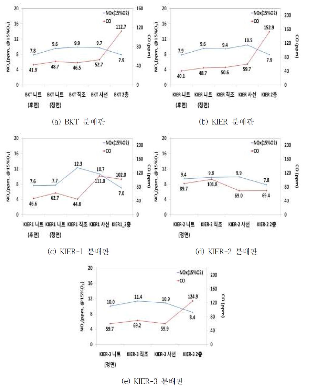 분배판별 매트종류에 따른 연소특성