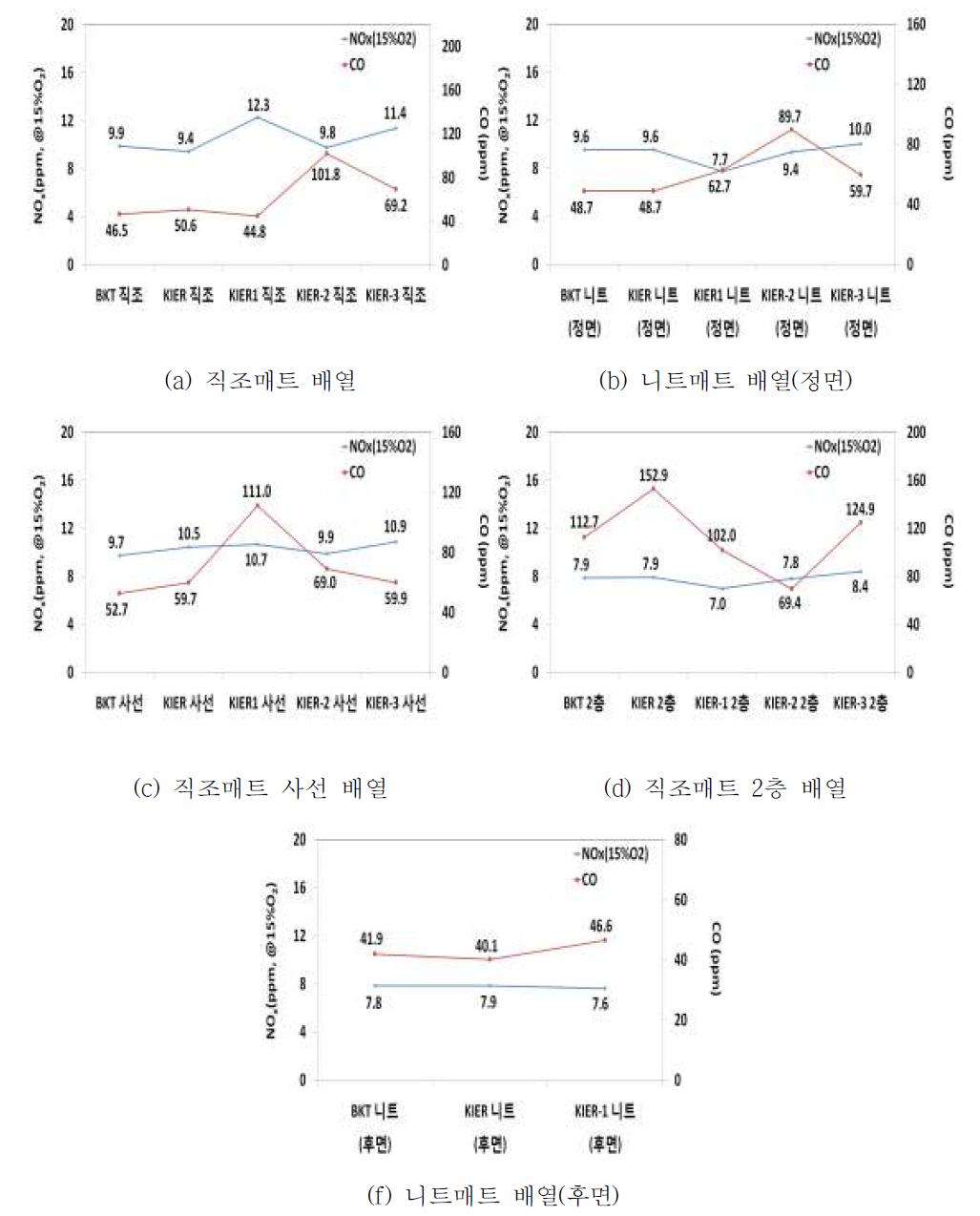 매트종류별 분배판에 따른 연소특성