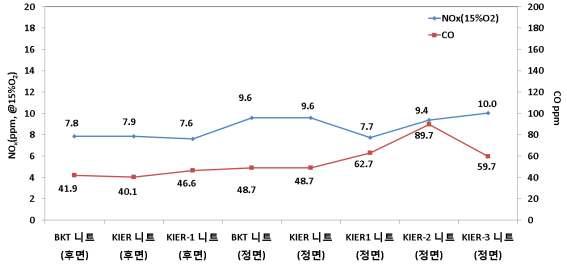 니트매트별 연소특성